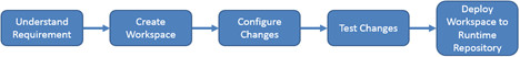 Process of implementing changes to a Workspace: This image is described in the surrounding text.