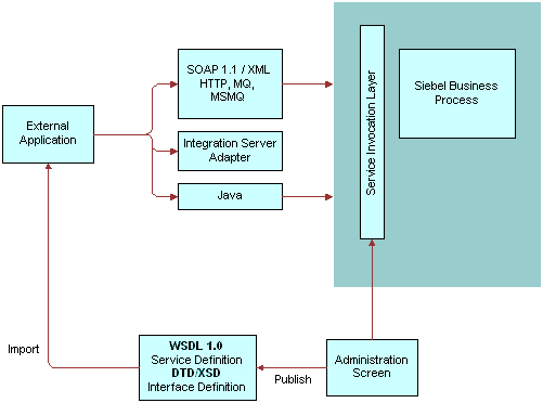 Inbound ASI. In this image, External Application connects by one-way arrows to SOAP 1.1/XML, HTTP, MQ, MSMQ, Integration Server Adapter and Java, which in turn connect by arrows to Service Invocation Layer and Siebel Business Process which are grouped together. Administration Screen connects by arrow to Service Invocation Layer and also by arrow labelled Publish to WSDL 1.0 (Service Definition) DTD/XSD (Interface Definition.) An arrow labelled Import connects WSDL 1.0 (Service Definition) DTD/XSD (Interface Definition) to External Application.