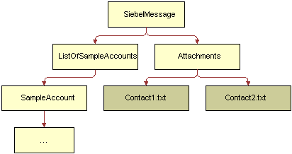 Sample Account with Attachments as Input to the MIME Hierarchy Converter. In this image, SiebelMessage has the following children: ListOfSampleAccounts and Attachments. ListOfSampleAccounts has SampleAccount, SampleAccount has . . . , and Attachments has Contact1.txt and Contact2.txt.