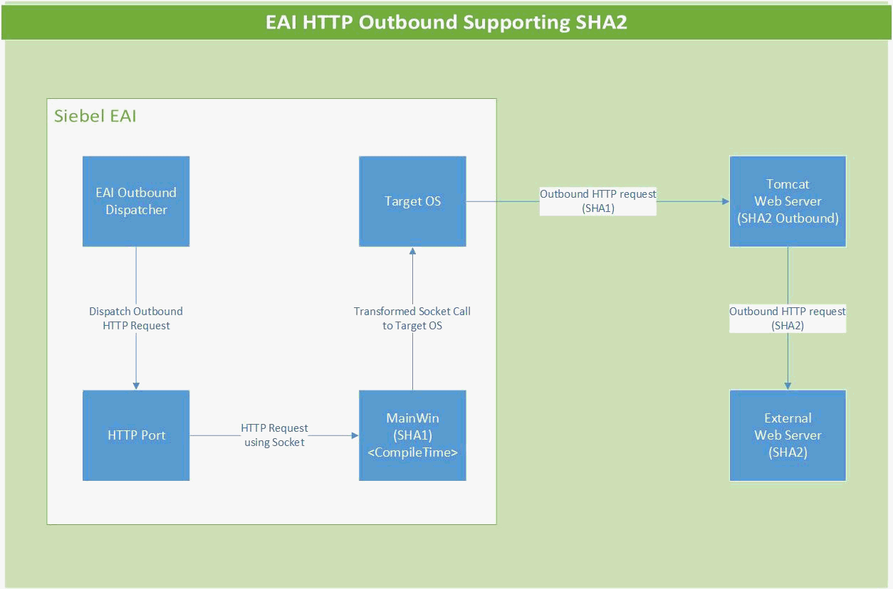 EAI HTTP Outbound Supporting SHA2: This image is described in the surrounding text.