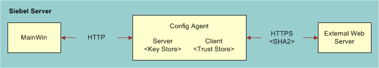Siebel outbound web service configuration for SHA2. This image is described in surrounding text.