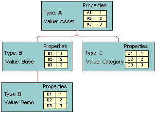 In this image, four property sets are displayed with their values in a hierarchy. Type A with Value: Asset has Type B with Value: Base and Type C with Value: Category. Type B has Type D with Value: Demo.
