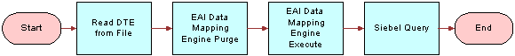 In this image, the following items are connected by arrows in the following order: Start, Read DTE from File, EAI Data Mapping Engine Purge, EAI Data Mapping Engine Execute, Siebel Query, End.