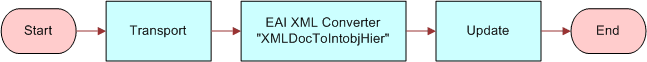 In this image of a workflow, the following items are connected by arrows in the following order: Start, Transport, EAI XML Converter "XML DocToIntobjHier", Update, End.