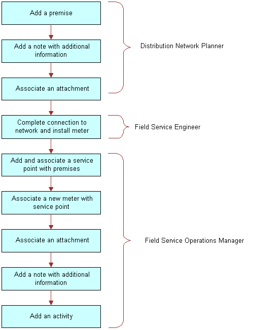 Example of Sequence for Initial Setup of a Commercial Premises. This image is described in surrounding text.