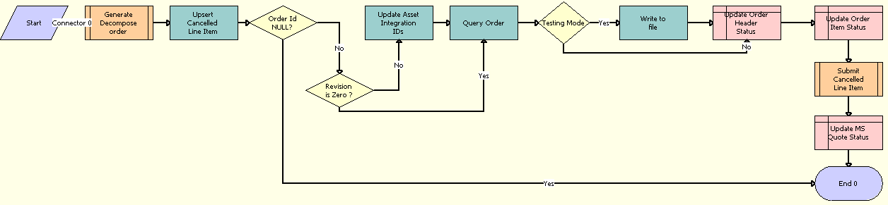 Submit MS Quote SubProcess Workflow. This image is described in the surrounding text.