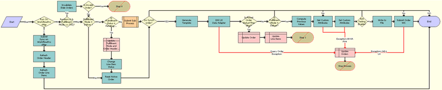 SISOMBillingSubmitOrderWebService Workflow. This image is described in surrounding text.