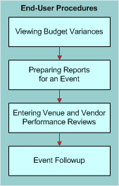 Process Flow for Event Evaluation End-User Procedures: This image is described in the surrounding text.