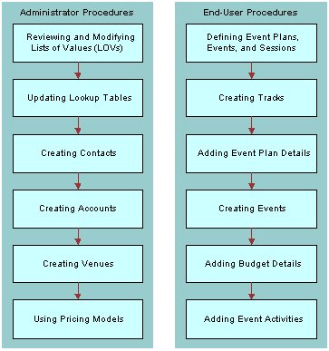 Process Flow for Event Definition Administrator and End-User Procedures: This image is described in the surrounding text.