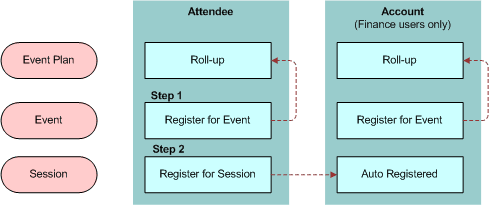 Attendee Event Registration: This image is described in the surrounding text.