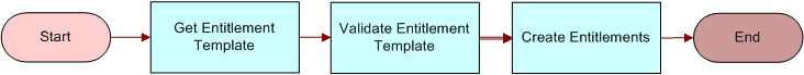 FS - Create Entitlement Workflow. This image is described in surrounding text.