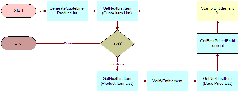 FS - Verify Entitlement Quote Best Price Workflow. This image is described in surrounding text.