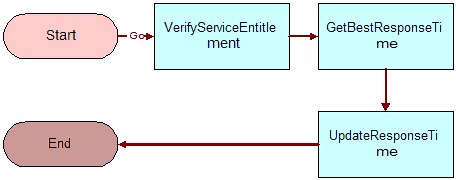 FS - Verify Entitlement SR Best Response Time Workflow. This image is described in surrounding text.
