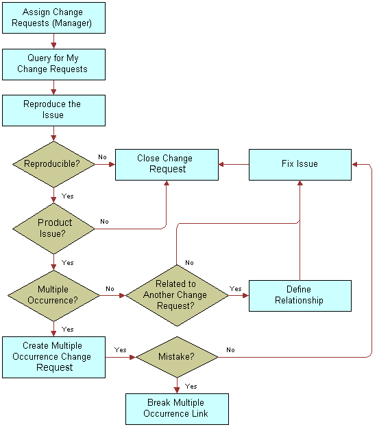 Process Flow for Resolution. This image is described in surrounding text.