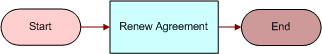 FS - Agreement Renewal Item Workflow. This image is described in surrounding text.