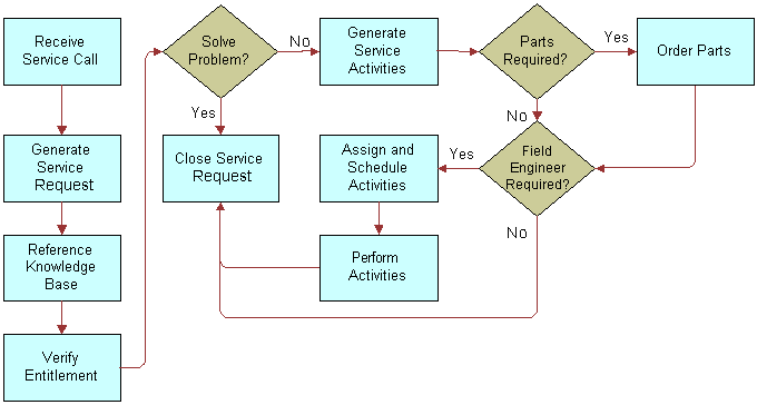 Process Flow for Managing a Service Request. This image is described in surrounding text.