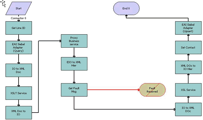 The FINS BIB Contact Limit Upsert SYNC Workflow is described in the following topic.