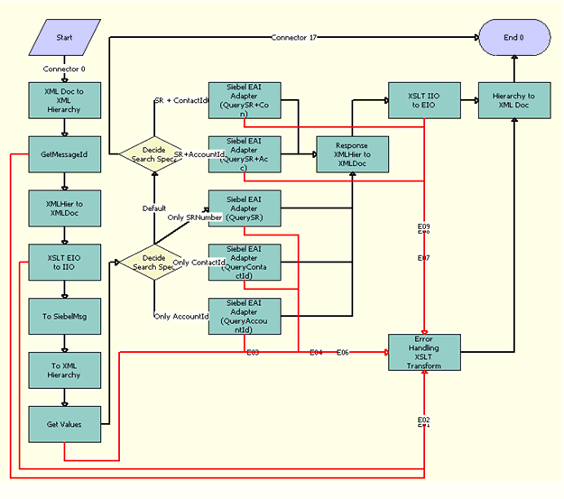 The FINS BIB Service Request Inquiry Workflow is described in the following topic.