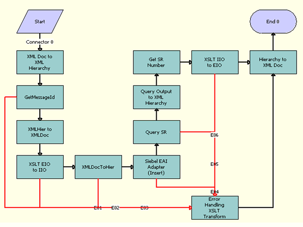 The FINS BIB Service Request Info Upsert SYNC Workflow is described in the following topic.