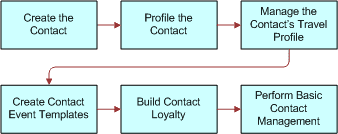 Business Process for Profiling Hospitality Contacts: This image is described in the surrounding text.