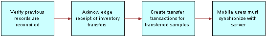 Inventory Reconciliation Prerequisites: This image is described in the surrounding text.