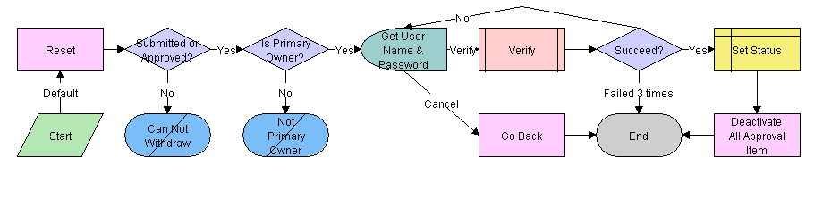 LS Medical PA Withdraw Workflow: This image is described in the surrounding text.