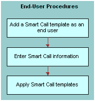 End User Creates Smart Call Templates: This image is described in the surrounding text.