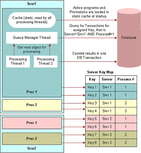 Siebel Loyalty Server High-Level Architecture: This image is described in the surrounding text.