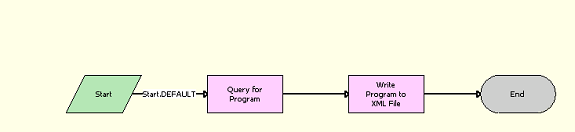 LOY EAI Export Program Workflow: This image is described in the surrounding text.
