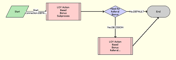 LOY ABB New Member Process Workflow: This image is described in the surrounding text.