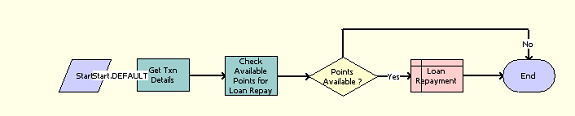 LOY Loan Repayment Workflow