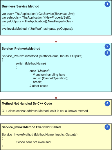Handling for a Custom Business Service Method