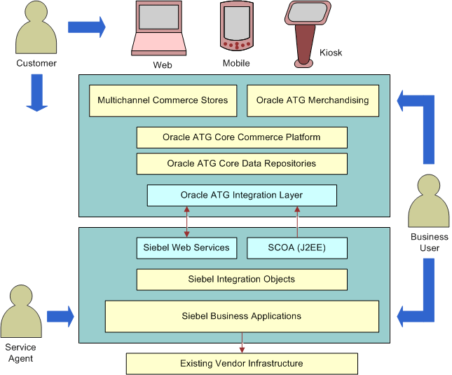 Architecture of the Integration of Siebel Business Applications with Oracle ATG Web Commerce. In this image, Multichannel Commerce Stores, Oracle ATG Merchandising, Oracle ATG Core Commerce Platform Oracle ATG Core Data Repositories and Oracle ATG Integration Layer are grouped together. Siebel Business Applications, Siebel Intgeration Objects and Siebel Web Services and SCOA (J2EE) are also grouped. Integration between these groups occurs between Oracle ATG Integration Layer and Siebel Web Services and SCOA (J2EE). Various Siebel users interact with the applications in the following way: Service Agent uses Siebel Business Applications. Business User uses Siebel Business Applications and Oracle ATG Merchandising. Customers interact with Service Agents and use Web, mobile and kiosks.