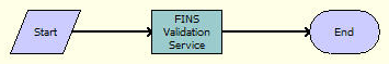 ISS Validation (Quote) Workflow. In this image, Start is connected by arrow to FINS Validation Service. FINS Validation Service is connected by arrow to End.