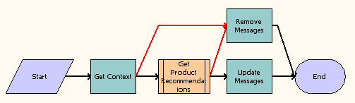 Product Recommendation Driver Workflow. This image is described in the surrounding text.