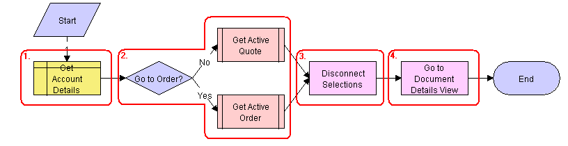 SIS OM Disconnect Products & Services Process Workflow. This image is described in surrounding text.