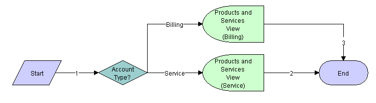 SIS OM Go to Products and Services Sub-Process Workflow. In this image of a workflow, Account Type? is a decision point followed by Billing or Service. If Billing, Products and Services View (Billing). If Service, Products and Services View (Service)