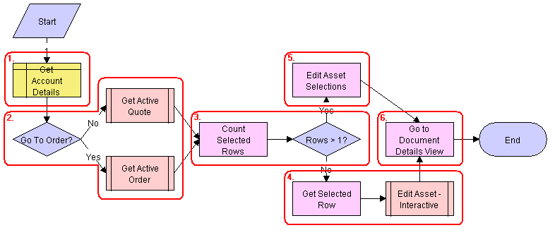 SIS OM Modify Products & Services Process Workflow. This image is described in surrounding text.