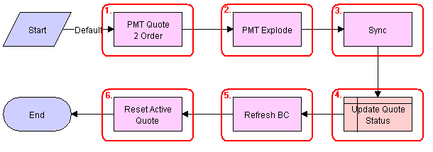 SIS OM Quote To Order Workflow PMT Version. This image is described in surrounding text.
