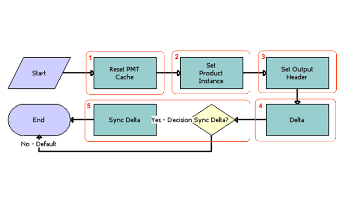 SIS OM Sync Delta Subprocess. This image is described in surrounding text.