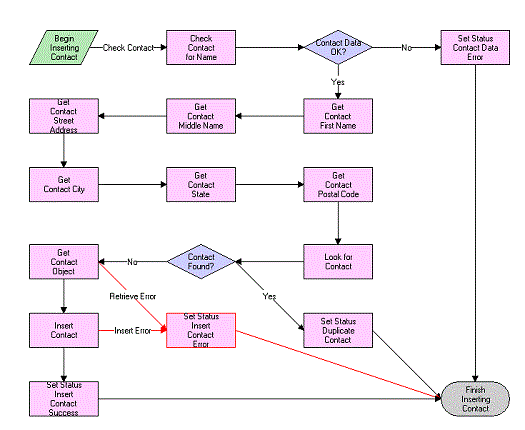 Transfer Cart Inbound Create Contact Process workflow: This image is described in the surrounding text.