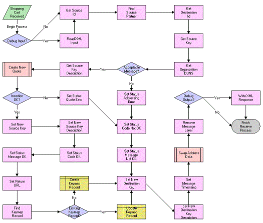 Transfer Cart Inbound Receive Process Workflow: This image is described in the surrounding text.