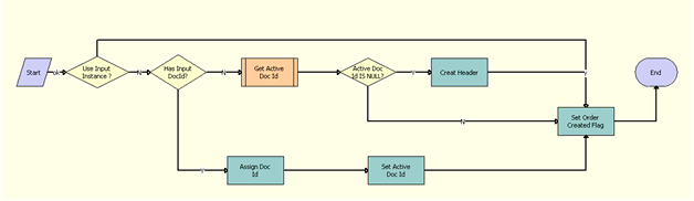 The RAF Prepare Header Sub Process workflow is described in the surrounding text.