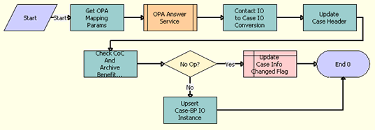 PUB Eligibility Determination Workflow Main For Oracle Intelligent Advisor. This image is described in surrounding text.