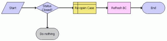 PUB GOV Case Re-open (Self Service) Workflow. This image is described in surrounding text.