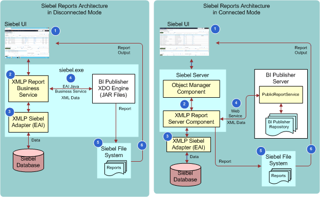 Overview of How Siebel Runs Reports in Connected and Disconnected Clients. This image is described in surrounding text.