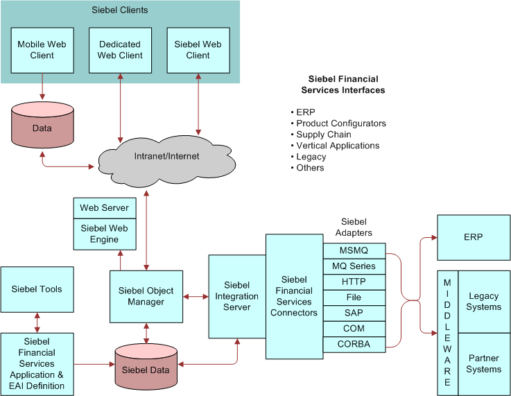 Siebel Financial Services Interfaces. In this image, Siebel Clients ( Dedicated Web Client, Siebel Web Client) are connected to Intranet/Internet with two-way arrows. Siebel Client (Mobile Web Client) is connected via Data to Intranet/Internet. Intranet/Internet is connected by two-way arrow to Siebel Object manager which is connected by two-way arrow to Siebel Data. Siebel Object Manager is also connected to Web Server/Siebel Web Engine. Siebel Tools is connected by two-way arrows to Siebel Financial Services Application & EAI Definition. Siebel Financial Services Application & EAI Definition is also connected to Siebel Data. Siebel Data is connected by two-way arrows to Siebel Integration Server, Siebel Financial Services Connectors and Siebel Adapters, MSMQ, MQ Series, HTTP, File, COM, CORBA. Siebel Adapters is connected to ERP and Middleware (Legacy Systems and Partner Systems.)