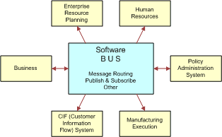 Peer-to-Peer Integration. In this image, Software BUS (Message Routing, Publish & Subscribe, Other), is connected by arrows to Enterprise Resource Planning, Human Resources, Manufacturing Execution, CIF (Customer Information Flow) System. It is connected by two-arrows to Business and Policy Administration System.