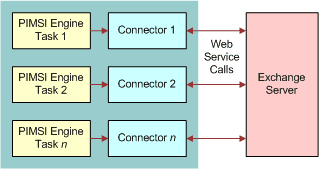 Synchronization Process With the Web Service Exchange Connector. This image is described in surrounding text.