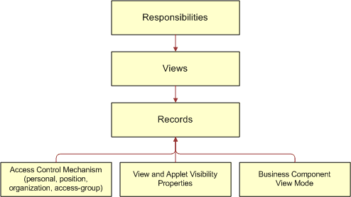 Siebel Business Applications Access Control Elements: This image is described in the surrounding text.